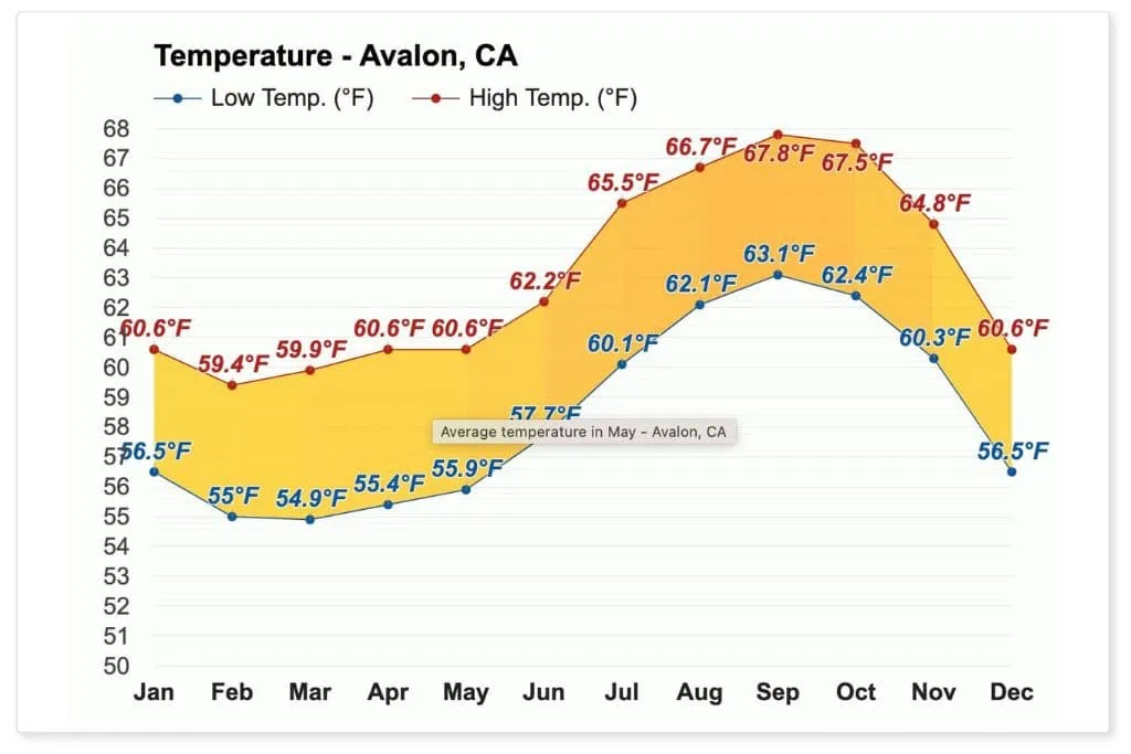 Catalina Island Weather In February