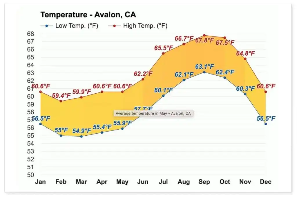 Average Temperature On Catalina Island In March