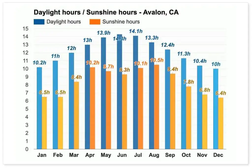 How Much Sun Does Catalina Island Get In March