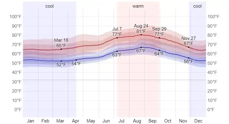 Average Temperature On Catalina Island In July