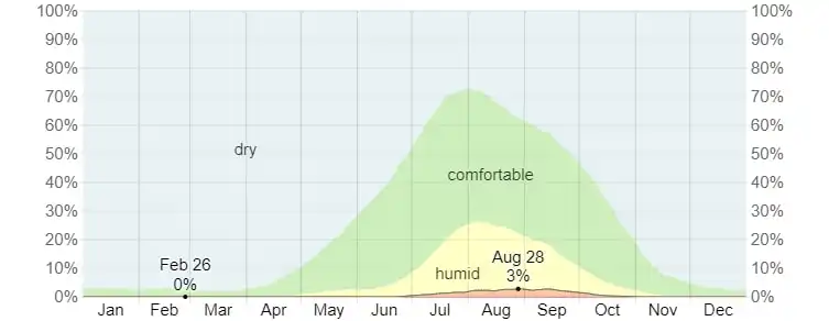 How Humid Is Catalina Island In August?