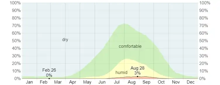 How Humid Is Catalina Island In October?