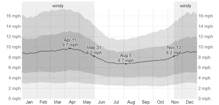 How windy Is Catalina Island In August?