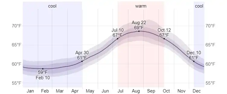 Is The Water Warm In Catalina Island In October?